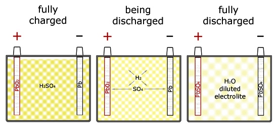 Battery Specific Gravity Chart