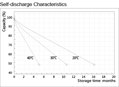 12V 5Ah Sealed Lead Acid Battery with Recessed Terminals - Self-discharge Characteristics