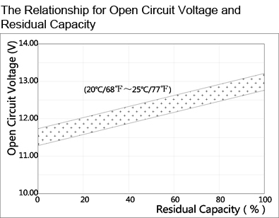 12V 5Ah Sealed Lead Acid Battery with Recessed Terminals - The Relationship for Open Circuit Voltage and Residual Capacity