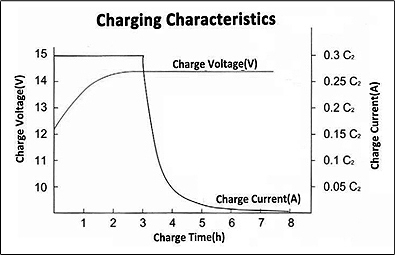TLV12120CM - 6-DZM-12 12V 12Ah Deep Cycle Mobility Battery - Charging Characteristics