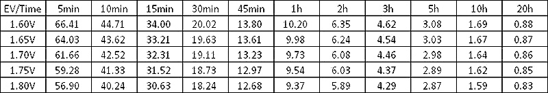 TLV12120CM - 6-DZM-12 12V 12Ah Deep Cycle Mobility Battery - Constant Current Discharge Characteristics