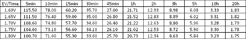 TLV12120CM - 6-DZM-12 12V 12Ah Deep Cycle Mobility Battery - Constant Power Discharge Characteristics