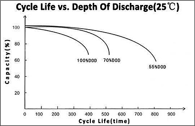 TLV12120CM - 6-DZM-12 12V 12Ah Deep Cycle Mobility Battery - Cycle Life vs Depth of Discharge