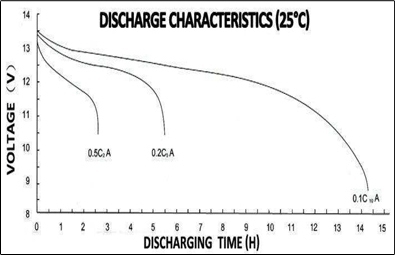 TLV12120CM - 6-DZM-12 12V 12Ah Deep Cycle Mobility Battery - Discharge Characteristics