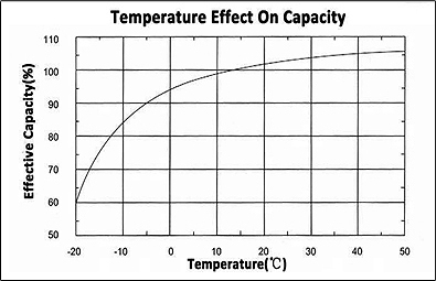 TLV12120CM - 6-DZM-12 12V 12Ah Deep Cycle Mobility Battery - Effect of Temperature on Capacity