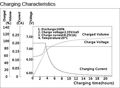 TLV623 - 6V 2.3Ah Sealed Lead Acid Battery with Tab Terminals - Charging Characteristics