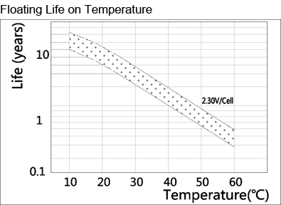 TLV623 - 6V 2.3Ah Sealed Lead Acid Battery with Tab Terminals - Floating-life on Temperature