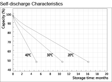 TLV623 - 6V 2.3Ah Sealed Lead Acid Battery with Tab Terminals - Self-Discharge Characteristics