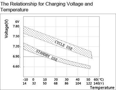 TLV623 - 6V 2.3Ah Sealed Lead Acid Battery with Tab Terminals - The Relationship for Charging Voltage and Temperature