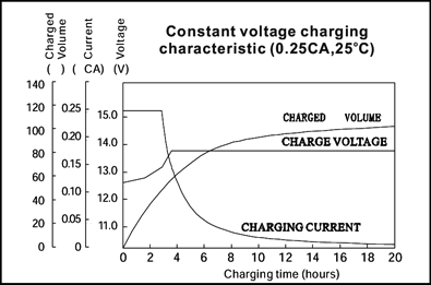 TLV121000 - 12V 100Ah Sealed Lead Acid Battery with M8 Terminals - Constant Voltage Charging Characteristic