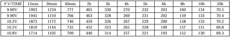 TLV121100 - 12V 110Ah Sealed Lead Acid Battery with T11 Terminals - Constant Power Discharge Characteristics