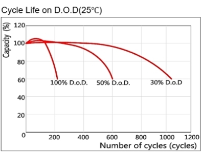 TLV121100 - 12V 110Ah Sealed Lead Acid Battery with T11 Terminals - Cycle Life on D.O.D.