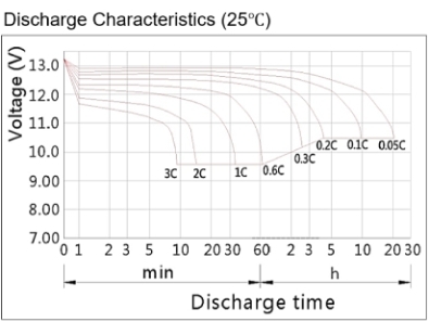 TLV121100 - 12V 110Ah Sealed Lead Acid Battery with T11 Terminals - Discharge Characteristics