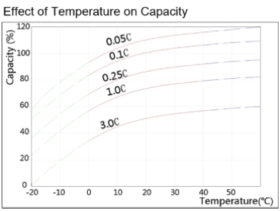 TLV121100 - 12V 110Ah Sealed Lead Acid Battery with T11 Terminals - Effect of Temperature on Capacity