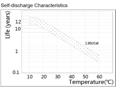 TLV121100 - 12V 110Ah Sealed Lead Acid Battery with T11 Terminals - Floating Life on Temperature