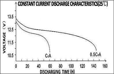 TLV12120CM - 6-DZM-12 12V 12Ah Deep Cycle Mobility Battery - Constant Current Discharge Characteristics Diagram