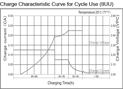 TLV12120DC - 12V 12Ah Deep Cycle Sealed Lead Acid Battery with F2 Terminals - Charge Characteristic Curve for Cycle Use (IIUU)