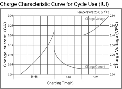 TLV12120DC - 12V 12Ah Deep Cycle Sealed Lead Acid Battery with F2 Terminals - Charge Characteristic Curve for Cycle Use (IUI)