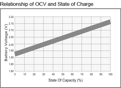 TLV12120DC - 12V 12Ah Deep Cycle Sealed Lead Acid Battery with F2 Terminals - Relationship of OCV and State of Charge
