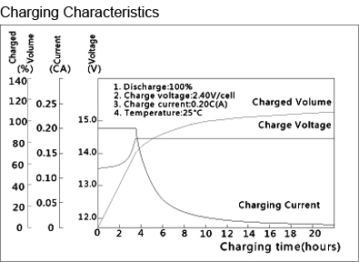 TLV12120F1 - 12V 12Ah Sealed Lead Acid Battery with F1 Terminals - Charging Characteristics