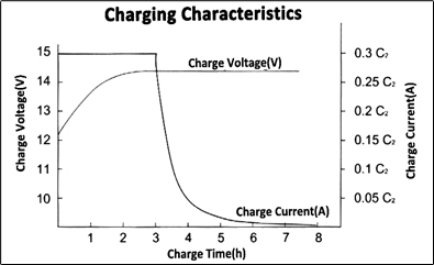 TLV12140CM - 6-DZM-14 12V 14Ah Deep Cycle Mobility Battery - Charging Characteristics