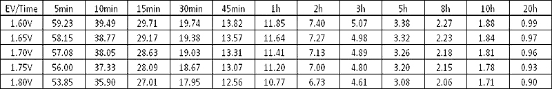 TLV12140CM - 6-DZM-14 12V 14Ah Deep Cycle Mobility Battery - Constant Current Discharge Characteristics