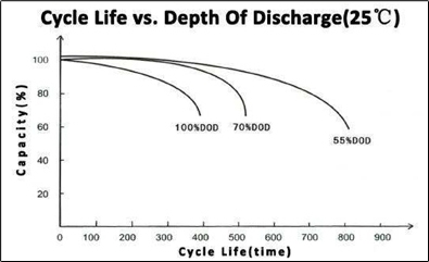 TLV12140CM - 6-DZM-14 12V 14Ah Deep Cycle Mobility Battery - Cycle Life vs Depth of Discharge