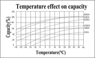 TLV12140CM - 6-DZM-14 12V 14Ah Deep Cycle Mobility Battery - Temperature Effect on Capacity