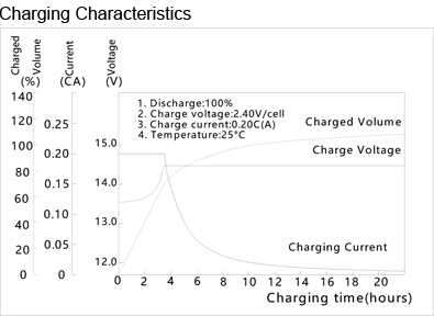 TLV12150 - 12V 15Ah Sealed Lead Acid Battery with F2 Terminals - Charging Characteristics