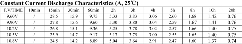 TLV12150 - 12V 15Ah Sealed Lead Acid Battery with F2 Terminals - Constant Current Discharge Characteristics