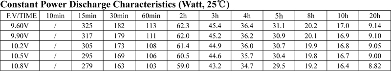 TLV12150 - 12V 15Ah Sealed Lead Acid Battery with F2 Terminals - Constant Power Discharge Characteristics