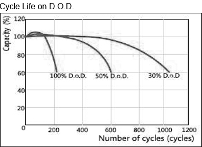 TLV12150-12V-15Ah-Sealed-Lead-Acid-Battery-with-F2-Terminals-Cycle-Life-on-DOD