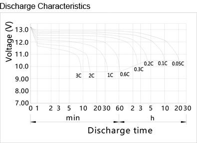 TLV12150 - 12V 15Ah Sealed Lead Acid Battery with F2 Terminals - Discharge Characteristics