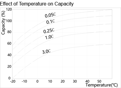 TLV12150 - 12V 15Ah Sealed Lead Acid Battery with F2 Terminals - Effect of Temperature on Capacity