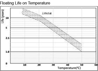 TLV12150 - 12V 15Ah Sealed Lead Acid Battery with F2 Terminals - Floating Life on Temperature