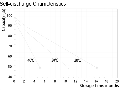 TLV12150 - 12V 15Ah Sealed Lead Acid Battery with F2 Terminals - Self-discharge Characteristics
