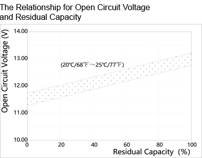 TLV12150 - 12V 15Ah Sealed Lead Acid Battery with F2 Terminals - The Relationship for Open Circuit Voltage and Residual Capacity