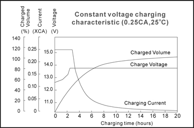 TLV12150F3 - 12V 15Ah Sealed Lead Acid Battery with F3 Terminals - Constant Voltage Charging Characteristic
