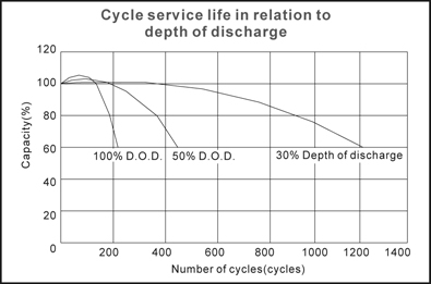 TLV12150F3 - 12V 15Ah Sealed Lead Acid Battery with F3 Terminals - Cycle Service Life in Relation to Depth of Discharge