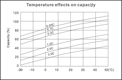 TLV12150F3 - 12V 15Ah Sealed Lead Acid Battery with F3 Terminals - Temperature Effects on Capacity