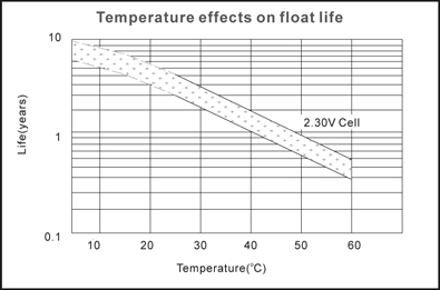 TLV12150F3 - 12V 15Ah Sealed Lead Acid Battery with F3 Terminals - Temperature Effects on Float Life