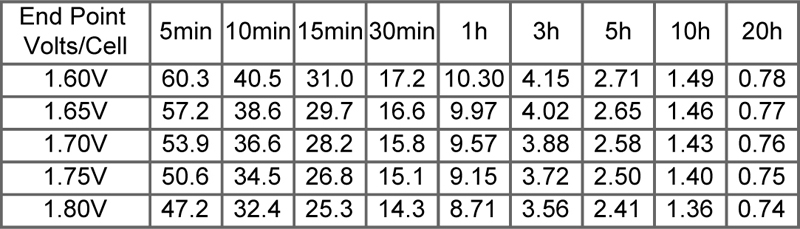 TLV12150F4 - 12V 15Ah Sealed Lead Acid Battery with F4 Terminals - Constant Current Discharge Characteristics