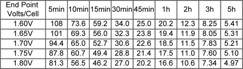 TLV12150F4 - 12V 15Ah Sealed Lead Acid Battery with F4 Terminals - Constant Power Discharge Characteristics
