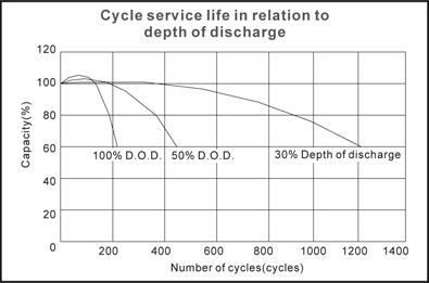 TLV12150F4 - 12V 15Ah Sealed Lead Acid Battery with F4 Terminals - Cycle Service Life in Relation to Depth of Discharge