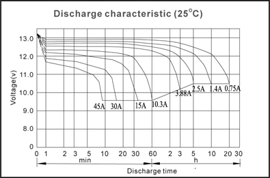 TLV12150F4 - 12V 15Ah Sealed Lead Acid Battery with F4 Terminals - Discharge Characteristic