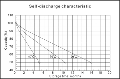 TLV12150F4 - 12V 15Ah Sealed Lead Acid Battery with F4 Terminals - Self-discharge Characteristic