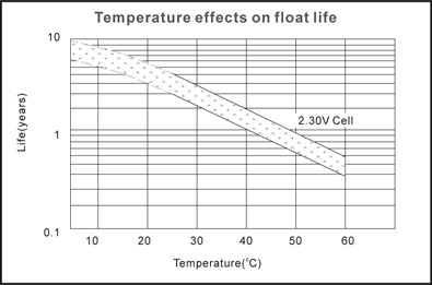TLV12150F4 - 12V 15Ah Sealed Lead Acid Battery with F4 Terminals - Temperature Effects on Float Life