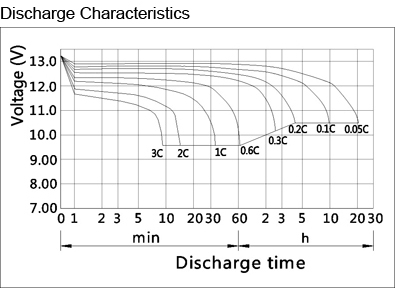 TLV12170 - 12V 17Ah Sealed Lead Acid Battery with F3 Terminals - Discharge Characteristics