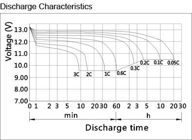 TLV12180 - 12V 18Ah Sealed Lead Acid Battery with F3 Terminals - Discharge Characteristics