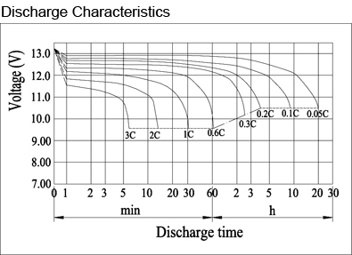 TLV12200M5 - 12V 20Ah Sealed Lead Acid Battery with M5 Terminals - Discharge Characteristics